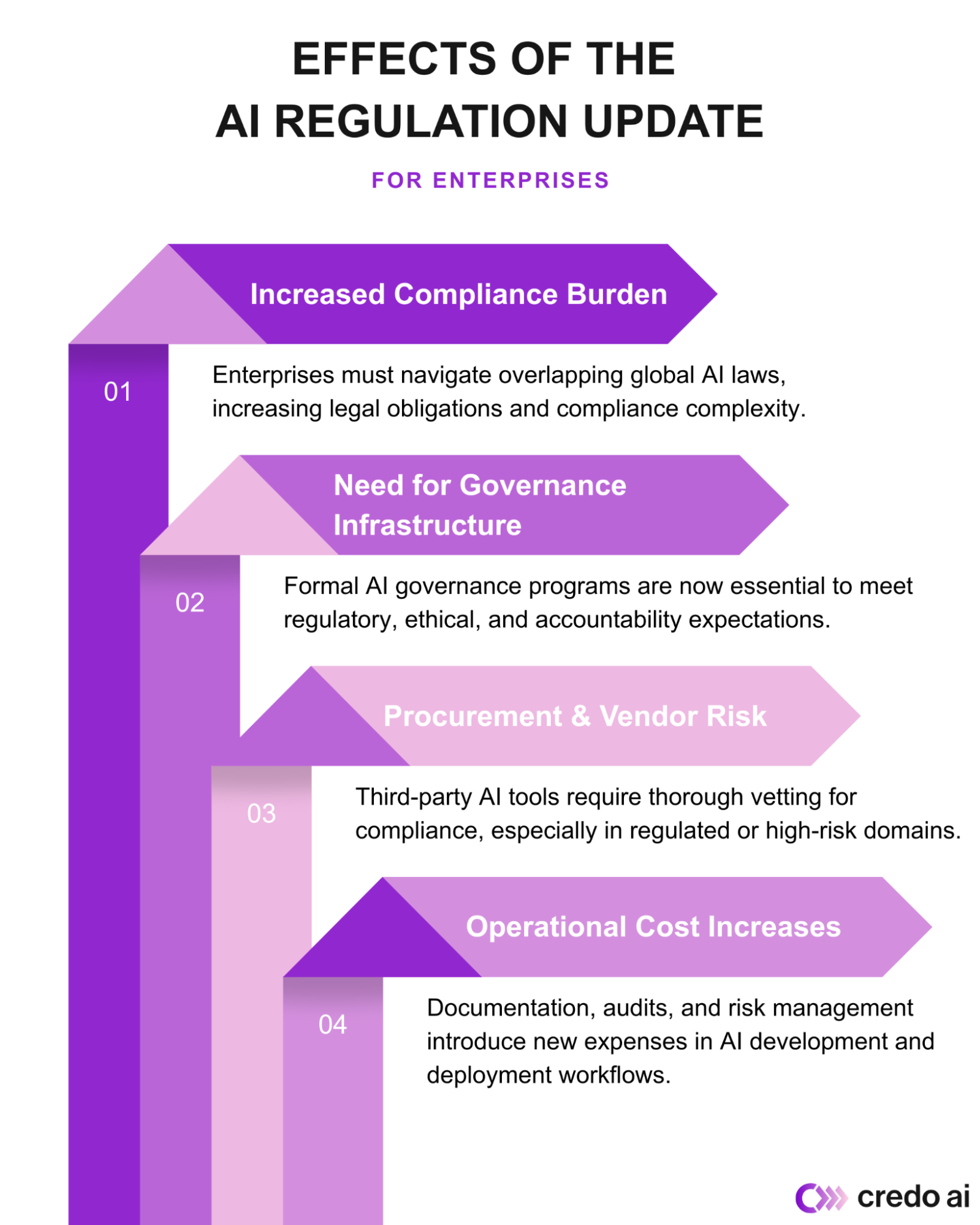 AI Regulations World